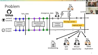 Patched clones and missed patches among the variants of a software family.